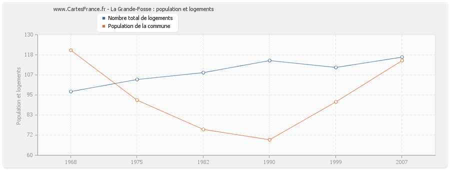 La Grande-Fosse : population et logements